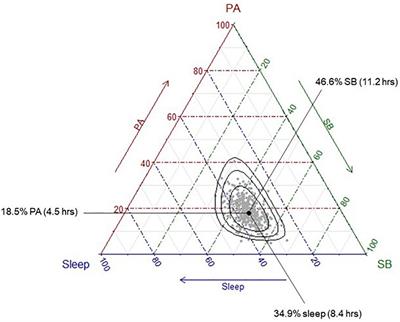 Twenty-four-hour time-use composition and cognitive function in older adults: cross-sectional findings of the ACTIVate study